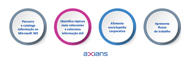 Microsoft VIVA Topics