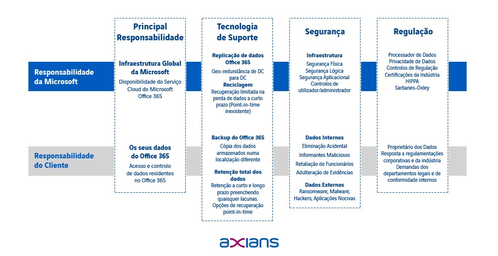 a-importancia-de-uma-estrategia-de-backup-para-office-365-principal-responsabilidade