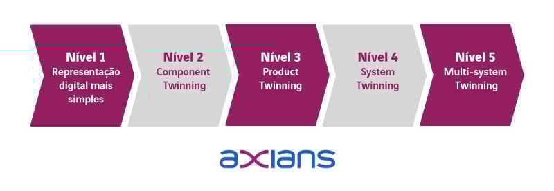 axians-serao-os-digital-twins-a-chave-para-um-futuro-mais-sustentavel-infografico-niveis