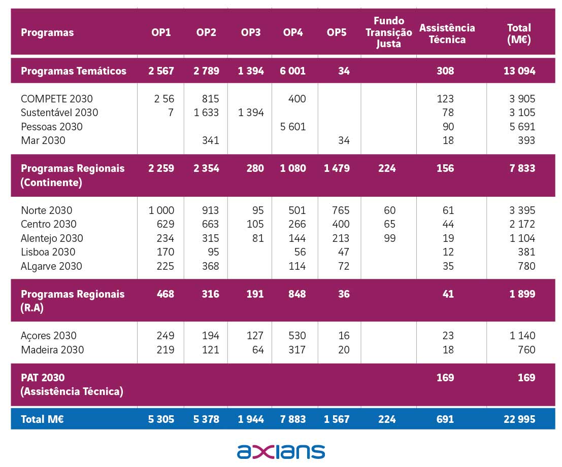 axians-transicao-digital-tabela