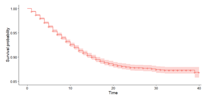 curva-de-sobrevivencia-ao-sars-cov-2-da-amostra-analisada