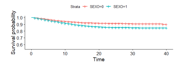 curvas-de-sobrevivencia-ao-sars-cov-2-de-homens-mulheres