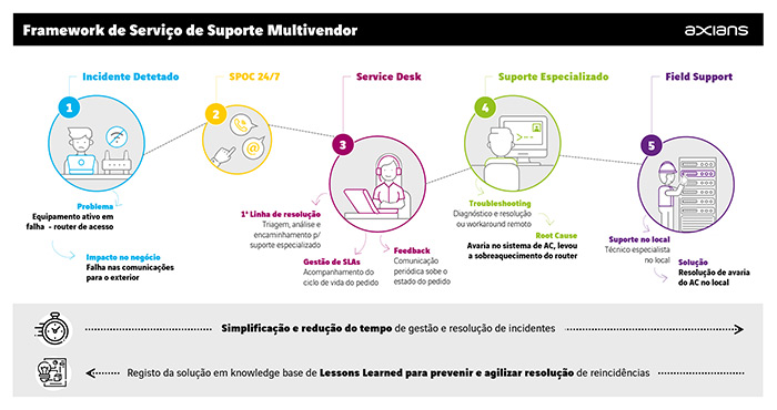 framework-de-servico-de-suporte-multivendor-00