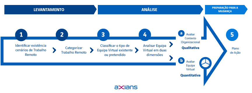 gestao-de-equipas-virtuais-como-otimizar-o-trabalho-remoto-etapas-da-metodologia-axians-