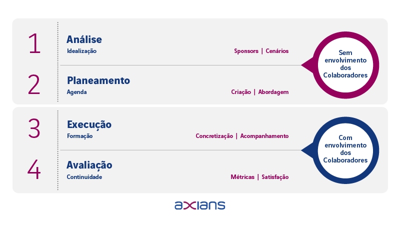 4 Passos essenciais à Gestão da Mudança na sua organização